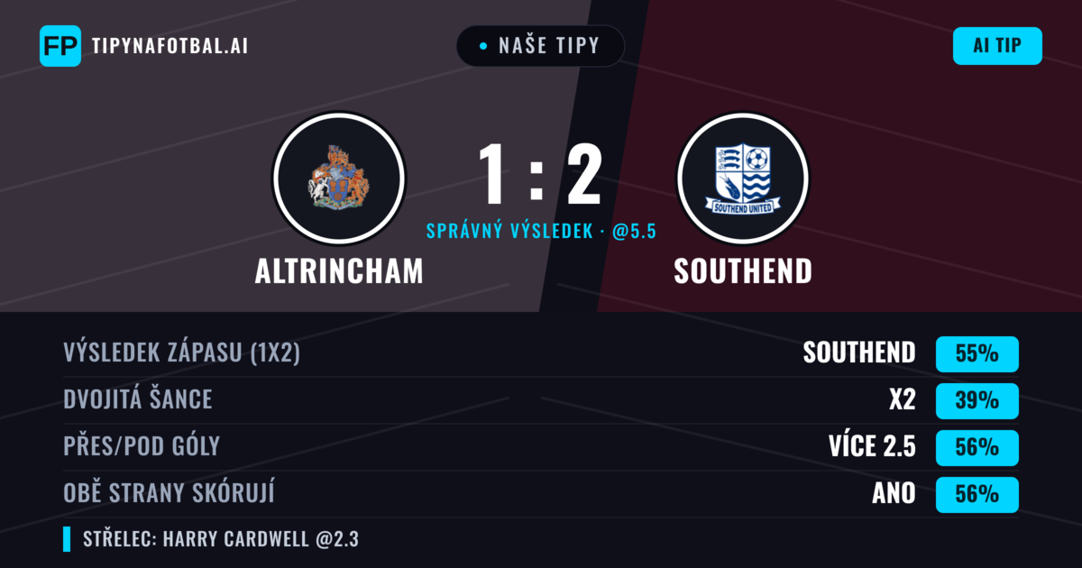 Naše tipy: Altrincham vs Southend — Southend — Vítězství (55%); Přes 2.5; Obě strany skórují: Ano