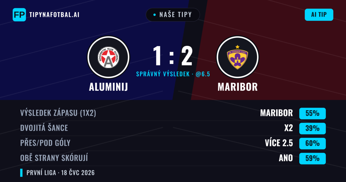 Naše tipy: Aluminij vs Maribor — Maribor — Vítězství (59%); Přes 2.5; Obě strany skórují: Ano