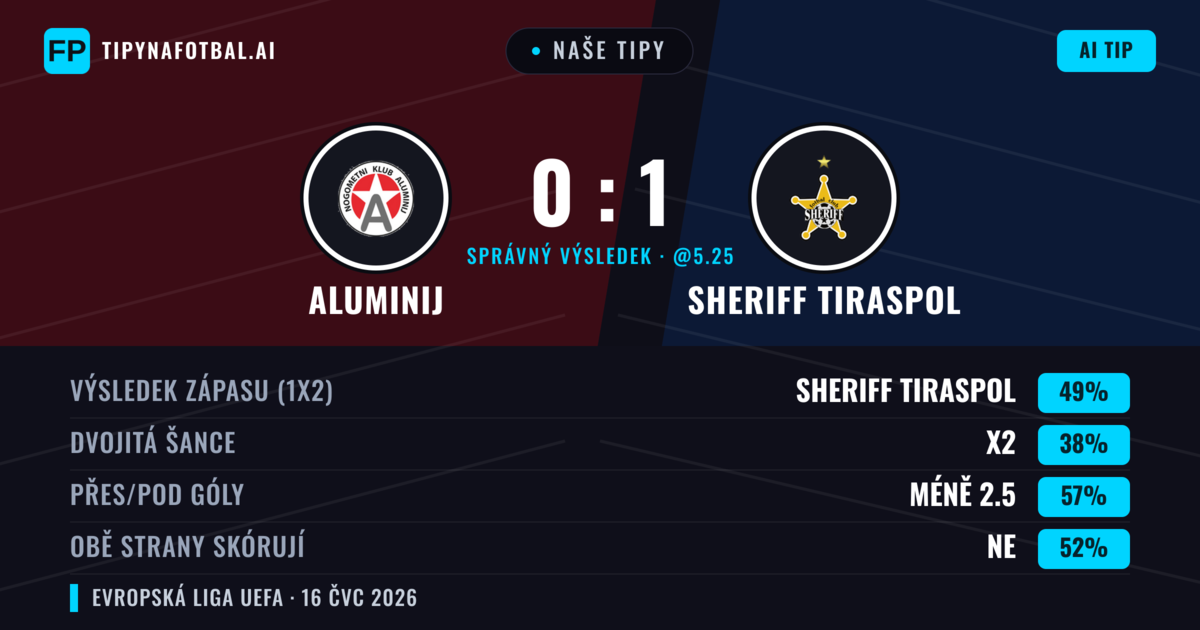 Naše tipy: Aluminij vs Sheriff Tiraspol — Sheriff Tiraspol — Vítězství (47%); Pod 2.5; Obě strany skórují: Ne