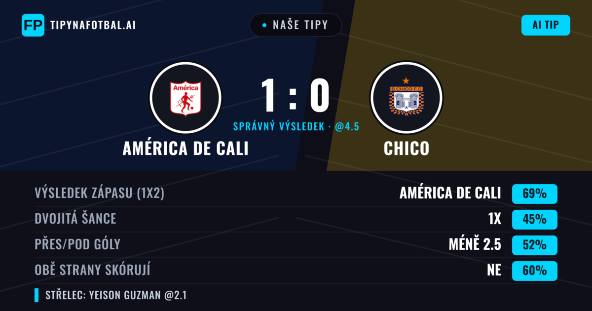 Naše tipy: América de Cali vs Chico — América de Cali — Vítězství (71%); Pod 2.5; Obě strany skórují: Ne