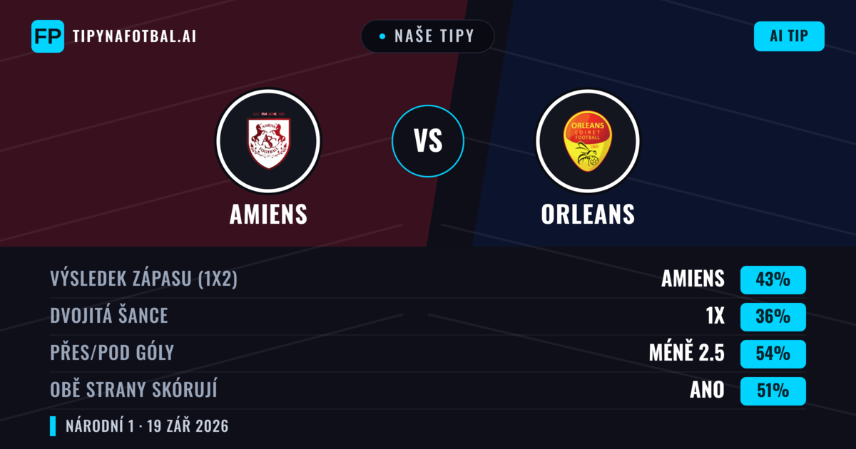 Naše tipy: Amiens vs Orleans — Amiens — Vítězství (44%); Pod 2.5; Obě strany skórují: Ne