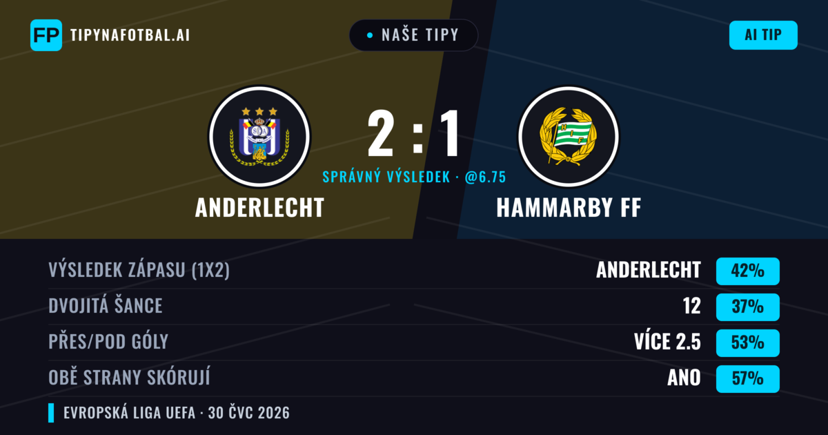 Naše tipy: Anderlecht vs Hammarby FF — Anderlecht — Vítězství (45%); Přes 2.5; Obě strany skórují: Ano