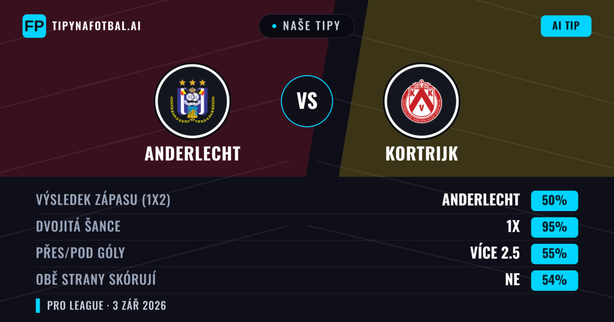 Naše tipy: Anderlecht vs Kortrijk — Anderlecht — Vítězství (67%); Přes 2.5; Obě strany skórují: Ano