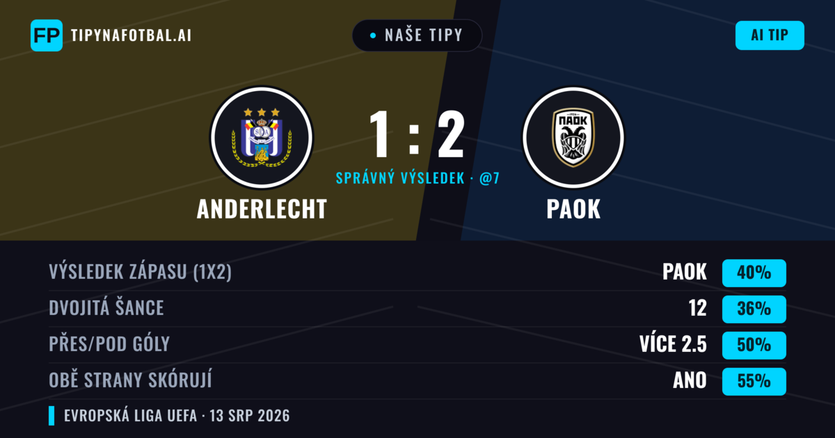 Naše tipy: Anderlecht vs PAOK — PAOK — Vítězství (41%); Přes 2.5; Obě strany skórují: Ano