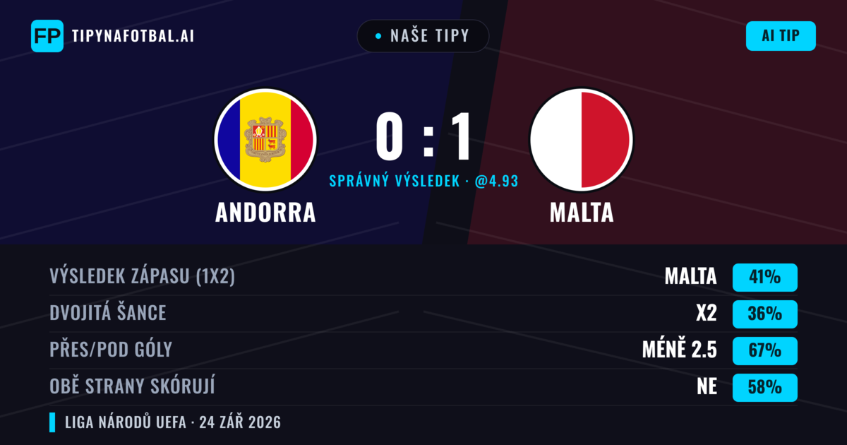 Naše tipy: Andorra vs Malta — Malta — Vítězství (41%); Pod 2.5; Obě strany skórují: Ne