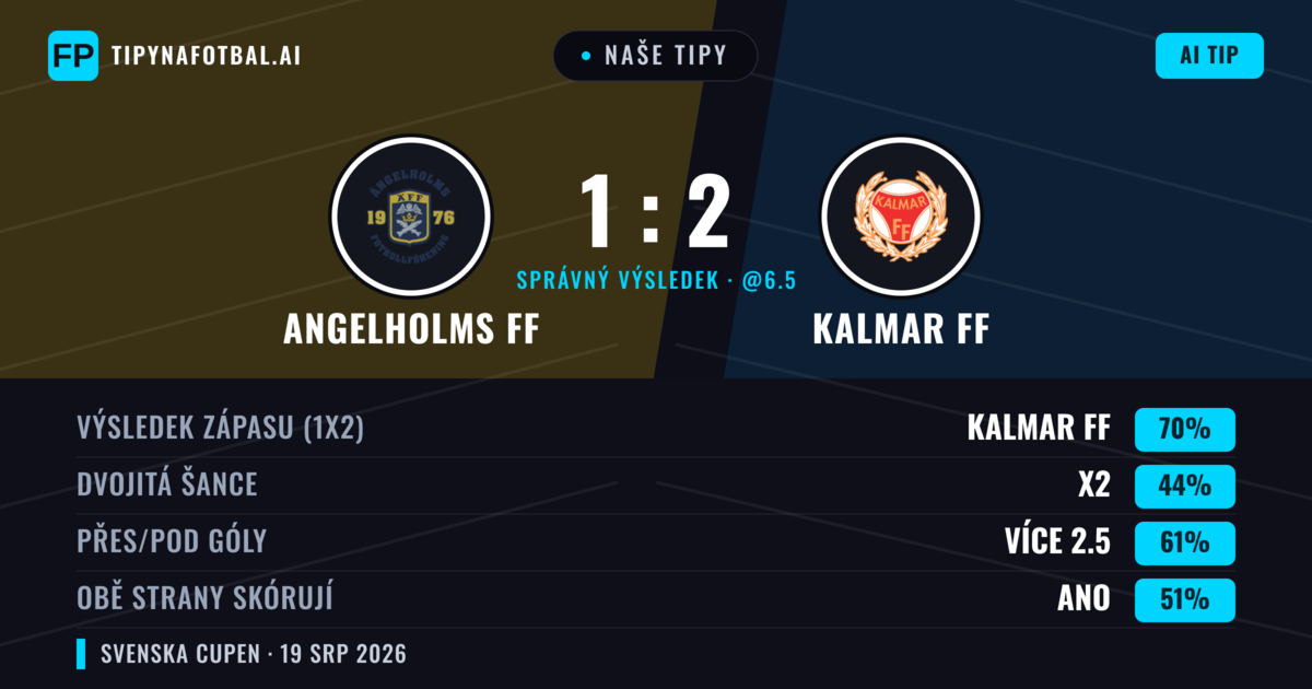 Naše tipy: Angelholms FF vs Kalmar FF — Kalmar FF — Vítězství (69%); Přes 2.5; Obě strany skórují: Ano