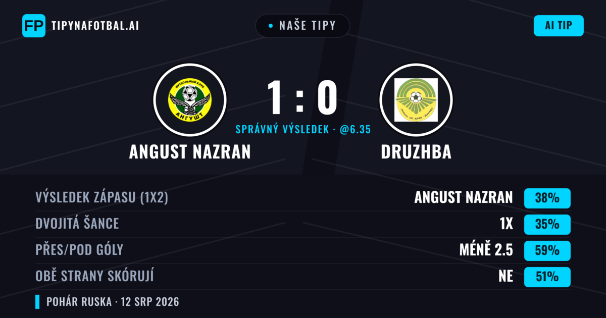 Naše tipy: Angust Nazran vs Druzhba — Angust Nazran — Vítězství (36%); Pod 2.5; Obě strany skórují: Ne