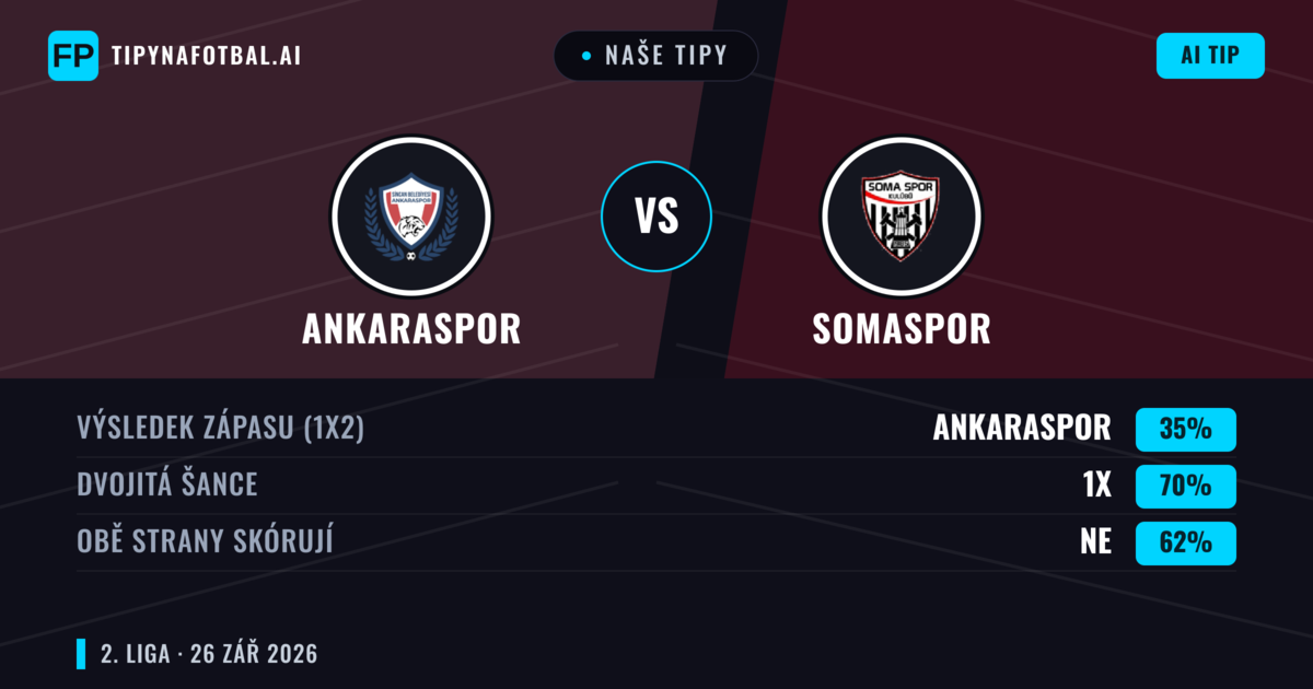 Naše tipy: Ankaraspor vs Somaspor — Ankaraspor — Vítězství (49%); Přes 2.5; Obě strany skórují: Ano