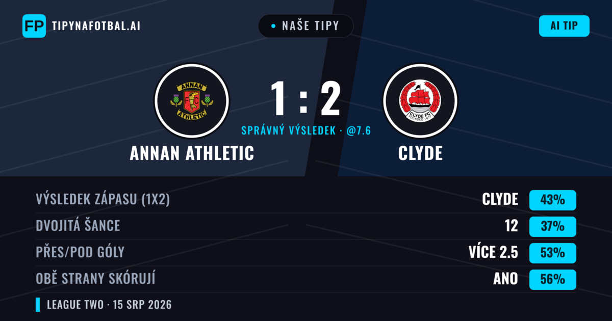 Naše tipy: Annan Athletic vs Clyde — Clyde — Vítězství (44%); Přes 2.5; Obě strany skórují: Ano