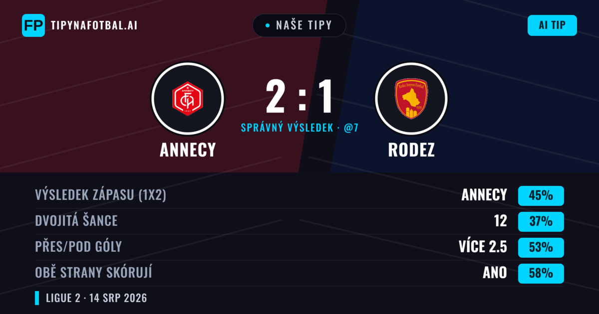 Naše tipy: Annecy vs Rodez — Annecy — Vítězství (43%); Přes 2.5; Obě strany skórují: Ano