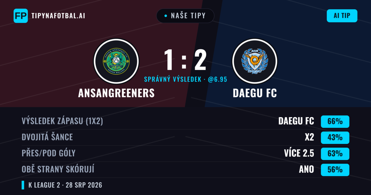 Naše tipy: Ansangreeners vs Daegu FC — Daegu FC — Vítězství (66%); Přes 2.5; Obě strany skórují: Ano
