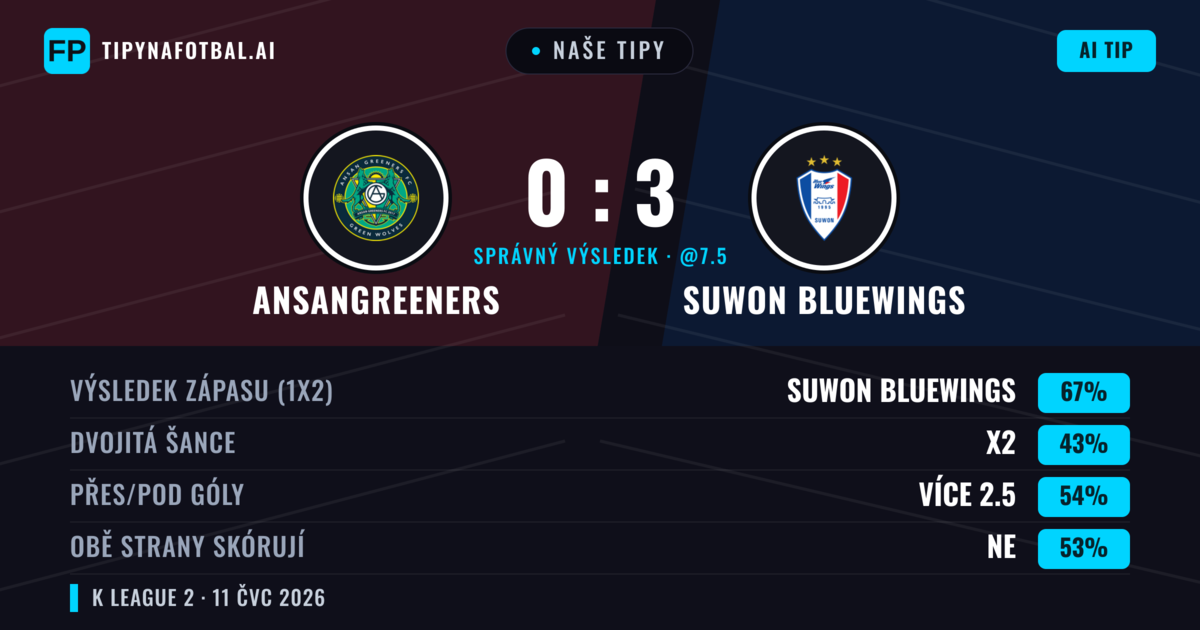 Naše tipy: Ansangreeners vs Suwon Bluewings — Suwon Bluewings — Vítězství (68%); Přes 2.5; Obě strany skórují: Ne