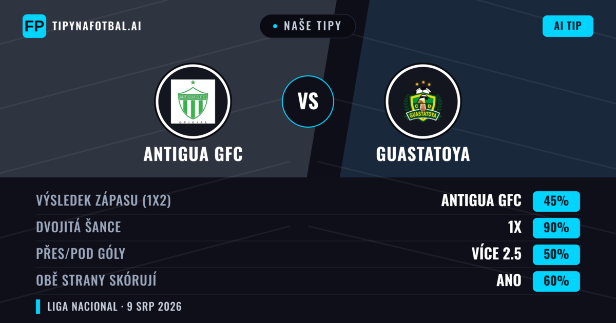Naše tipy: Antigua GFC vs Guastatoya — Antigua GFC — Vítězství (56%); Pod 2.5; Obě strany skórují: Ne