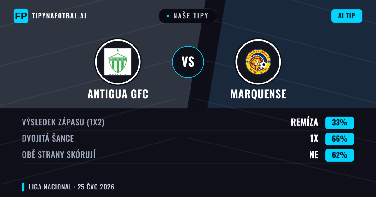 Naše tipy: Antigua GFC vs Marquense — Antigua GFC — Vítězství (67%); Přes 2.5; Obě strany skórují: Ne