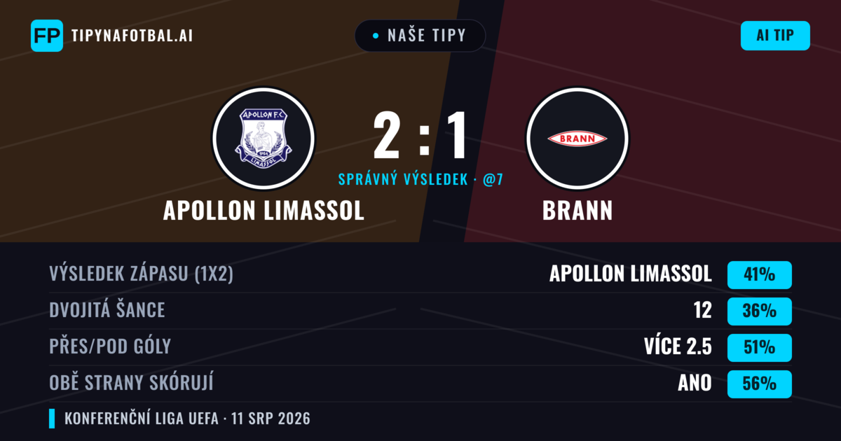 Naše tipy: Apollon Limassol vs Brann — Apollon Limassol — Vítězství (43%); Přes 2.5; Obě strany skórují: Ano