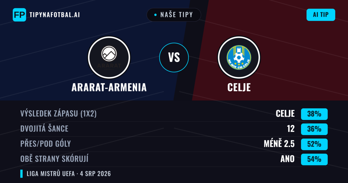 Naše tipy: Ararat-Armenia vs Celje — Celje — Vítězství (38%); Pod 2.5; Obě strany skórují: Ano