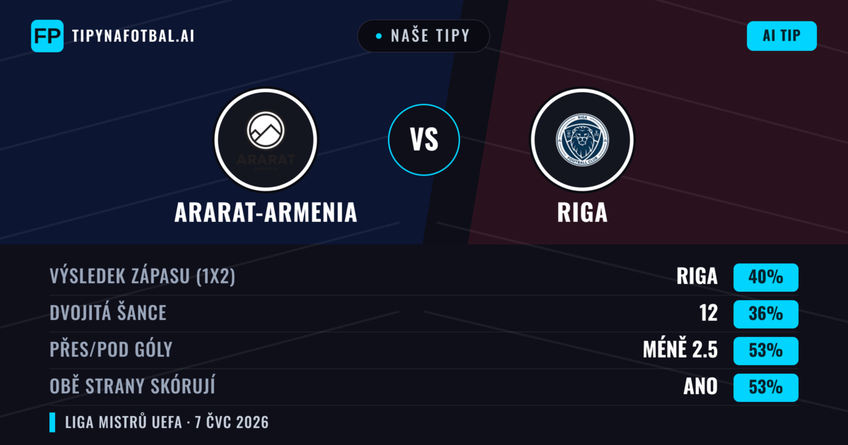 Naše tipy: Ararat-Armenia vs Riga — Riga — Vítězství (37%); Pod 2.5; Obě strany skórují: Ano