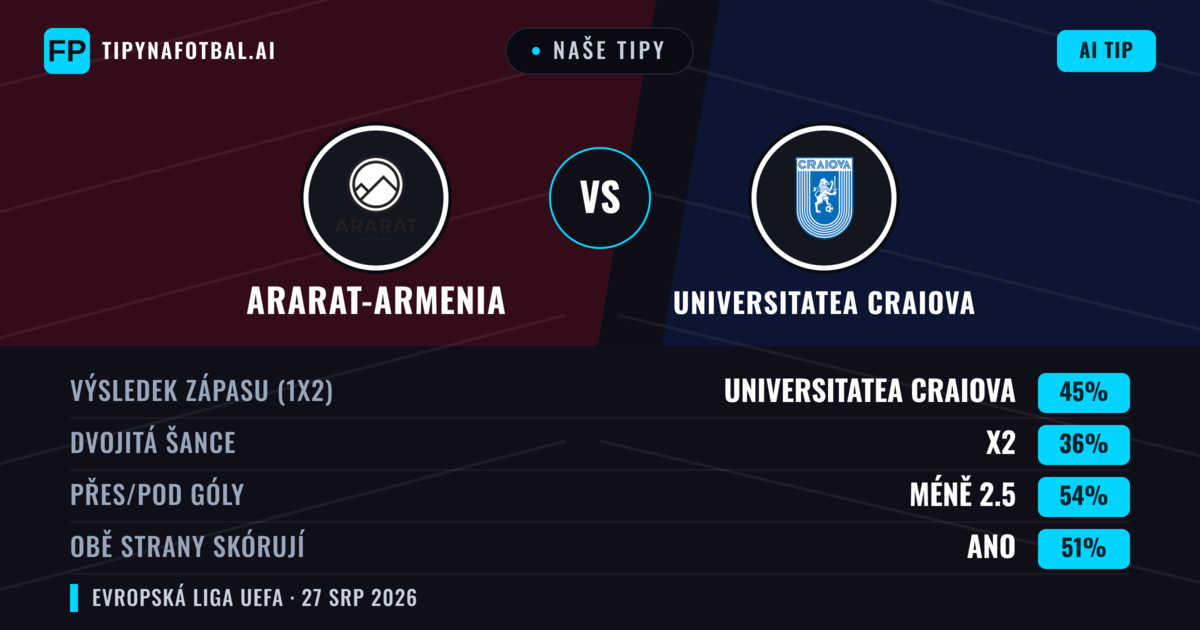 Naše tipy: Ararat-Armenia vs Universitatea Craiova — Universitatea Craiova — Vítězství (46%); Pod 2.5; Obě strany skórují: Ano