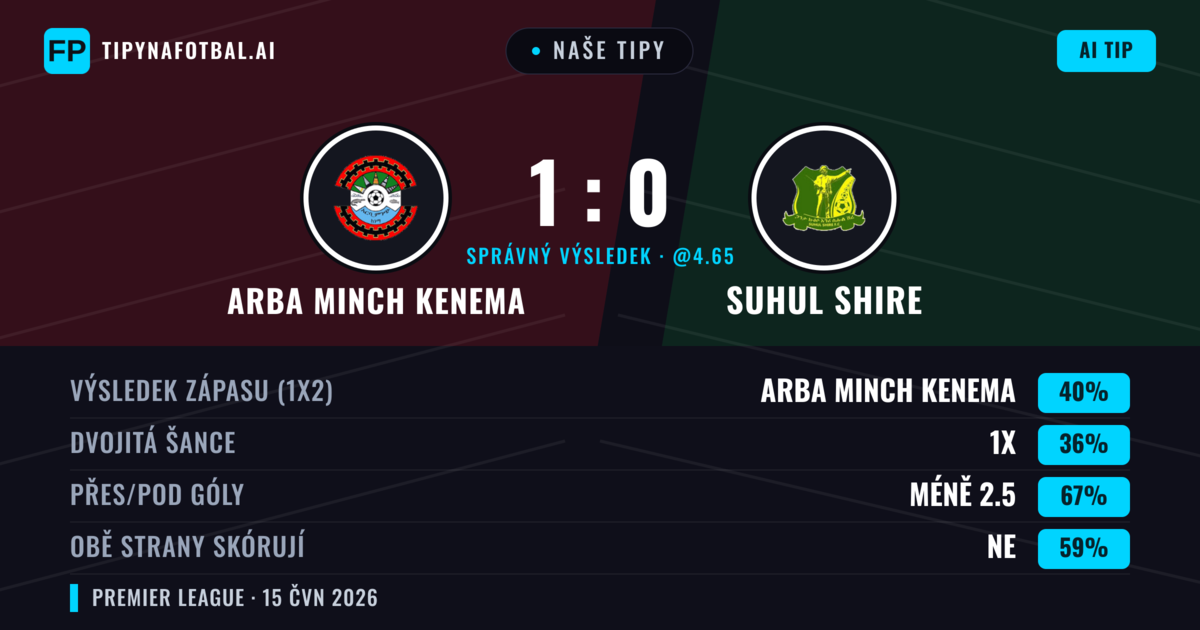 Naše tipy: Arba Minch Kenema vs Suhul Shire — Arba Minch Kenema — Vítězství (40%); Pod 2.5; Obě strany skórují: Ne
