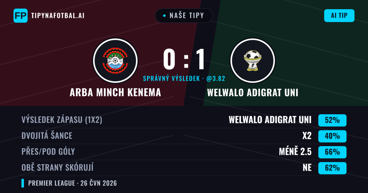Naše tipy: Arba Minch Kenema vs Welwalo Adigrat Uni — Welwalo Adigrat Uni — Vítězství (57%); Pod 2.5; Obě strany skórují: Ne