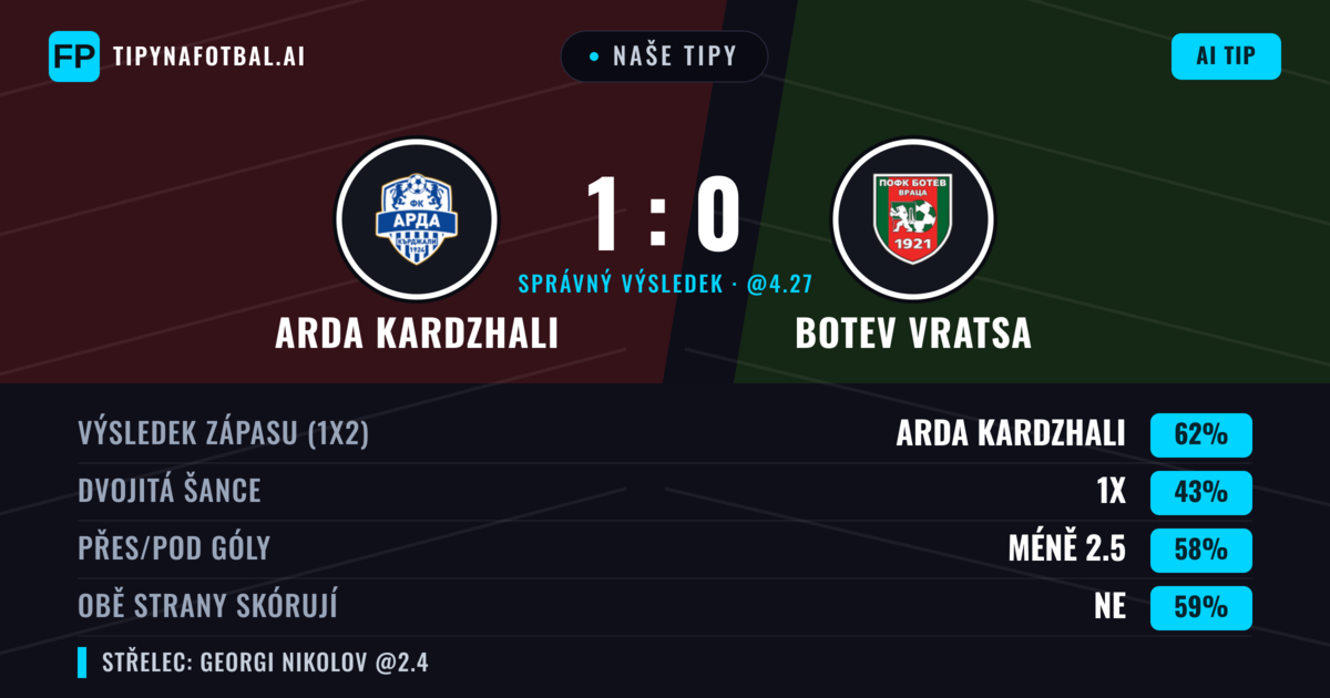 Naše tipy: Arda Kardzhali vs Botev Vratsa — Arda Kardzhali — Vítězství (63%); Pod 2.5; Obě strany skórují: Ne