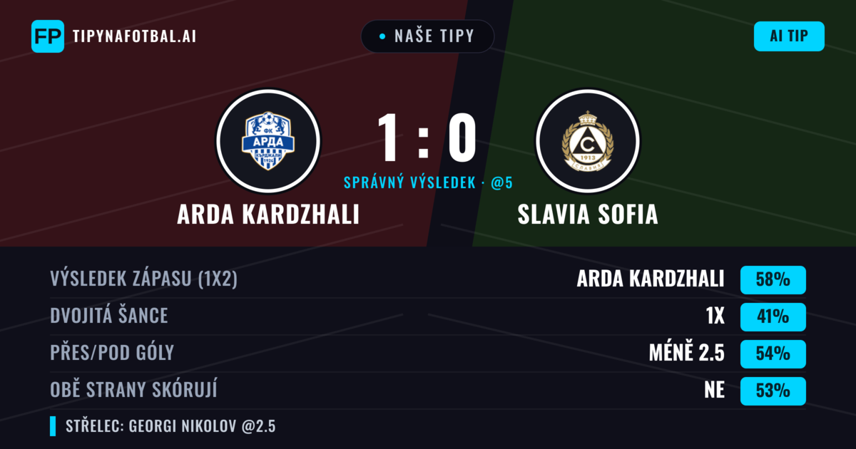 Naše tipy: Arda Kardzhali vs Slavia Sofia — Arda Kardzhali — Vítězství (57%); Pod 2.5; Obě strany skórují: Ne