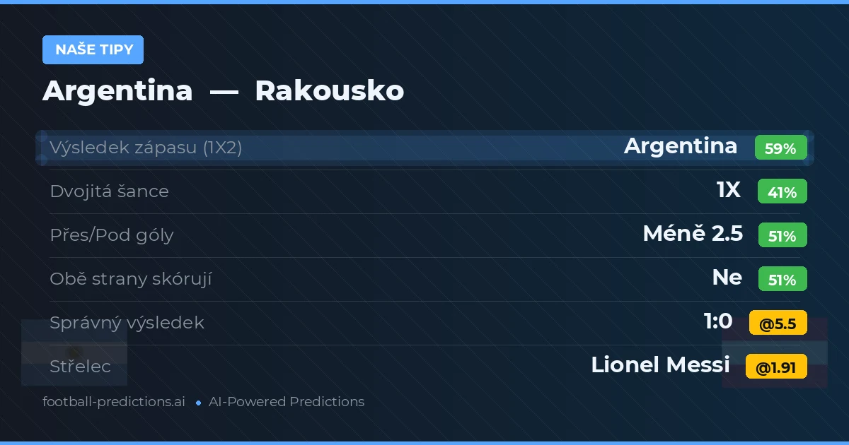 Naše tipy: Argentina vs Rakousko — Argentina — Vítězství (60%); Pod 2.5; Obě strany skórují: Ne