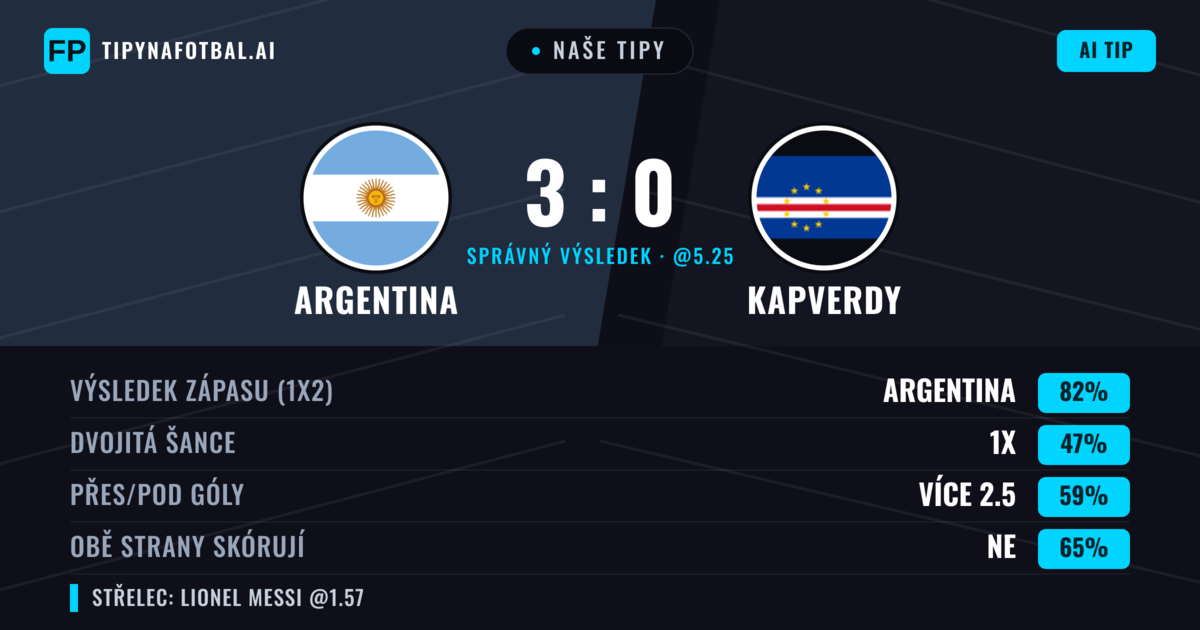 Naše tipy: Argentina vs Kapverdy — Argentina — Vítězství (82%); Přes 2.5; Obě strany skórují: Ne