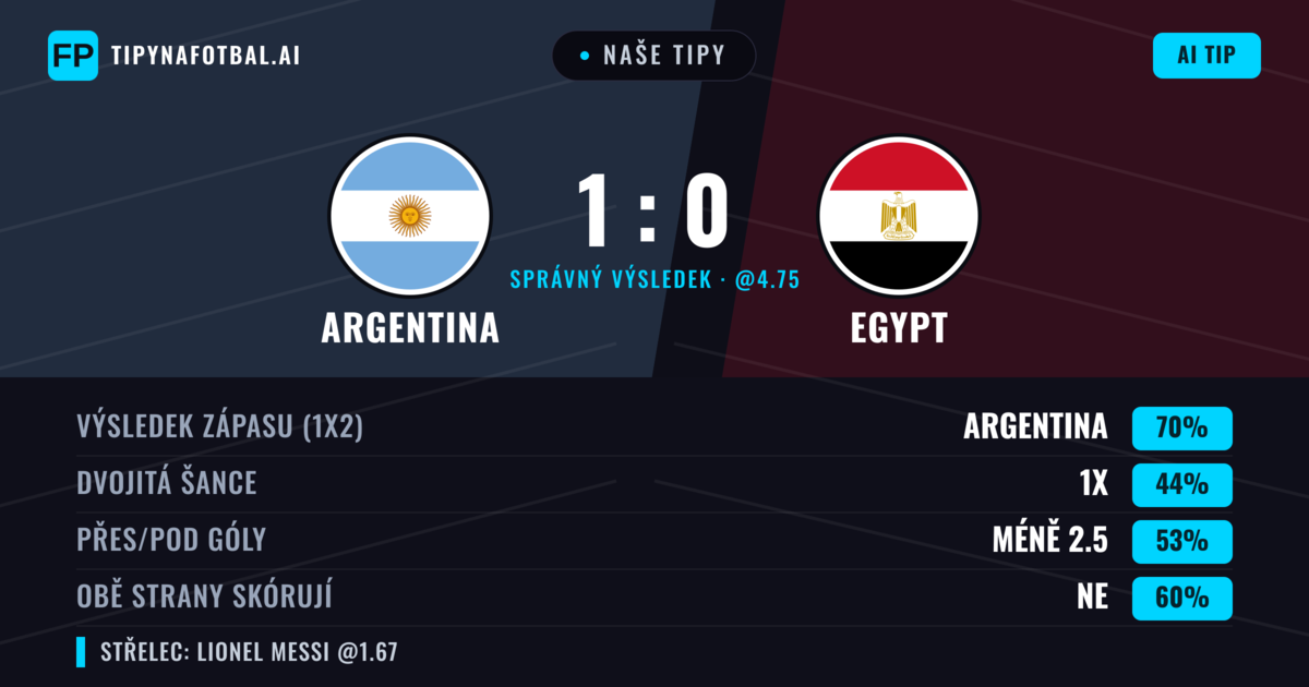 Naše tipy: Argentina vs Egypt — Argentina — Vítězství (71%); Pod 2.5; Obě strany skórují: Ne