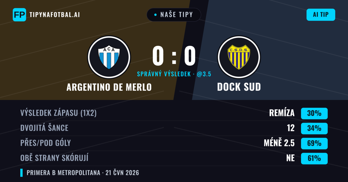 Naše tipy: Argentino de Merlo vs Dock Sud — Dock Sud — Vítězství (36%); Pod 2.5; Obě strany skórují: Ne