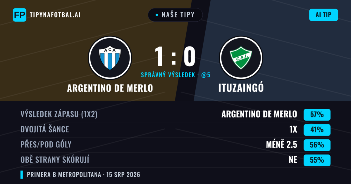 Naše tipy: Argentino de Merlo vs Ituzaingó — Argentino de Merlo — Vítězství (56%); Pod 2.5; Obě strany skórují: Ne