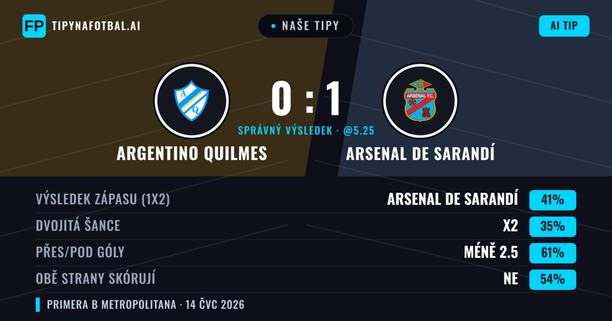 Naše tipy: Argentino Quilmes vs Arsenal de Sarandí — Arsenal de Sarandí — Vítězství (42%); Pod 2.5; Obě strany skórují: Ne
