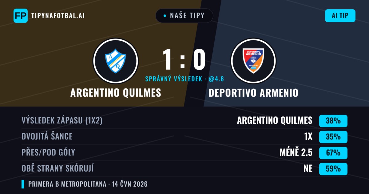 Naše tipy: Argentino Quilmes vs Deportivo Armenio — Argentino Quilmes — Vítězství (38%); Pod 2.5; Obě strany skórují: Ne