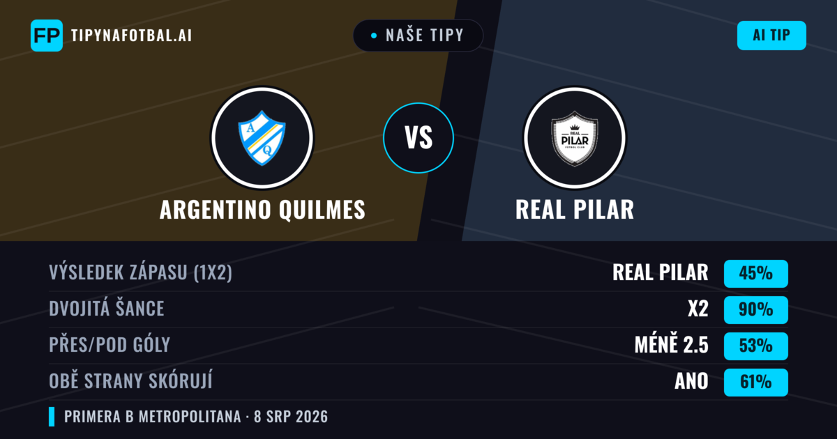 Naše tipy: Argentino Quilmes vs Real Pilar — Argentino Quilmes — Vítězství (37%); Pod 2.5; Obě strany skórují: Ne