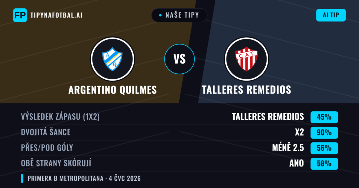 Naše tipy: Argentino Quilmes vs Talleres Remedios — Remíza (45%); Pod 2.5; Obě strany skórují: Ano