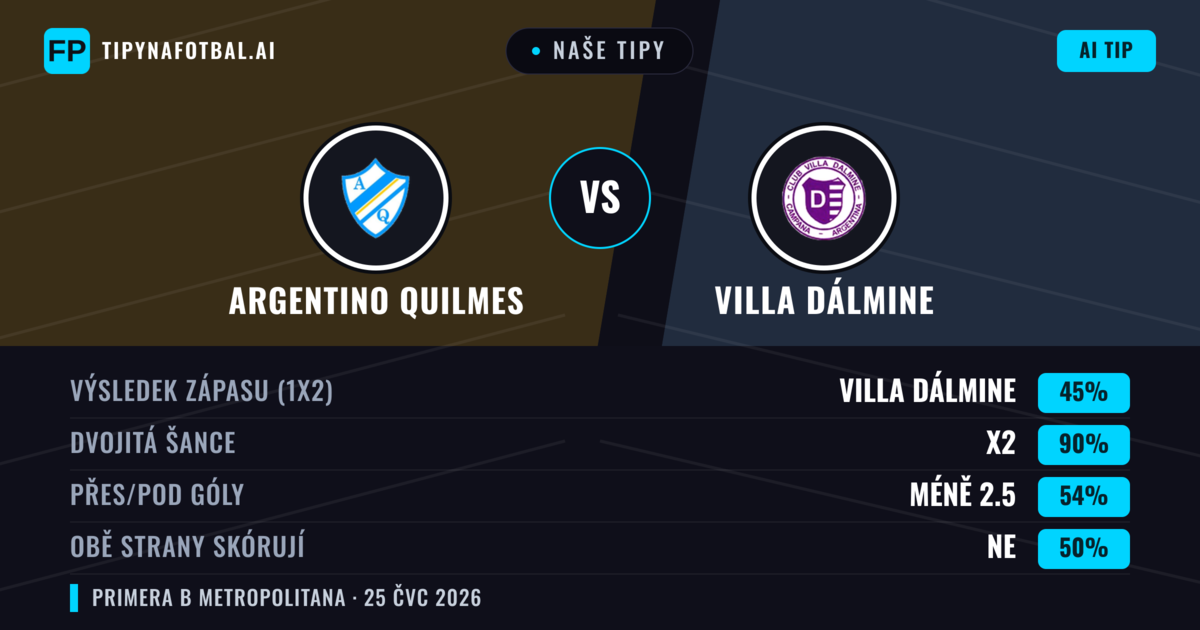 Naše tipy: Argentino Quilmes vs Villa Dálmine — Villa Dálmine — Vítězství (34%); Pod 2.5; Obě strany skórují: Ne