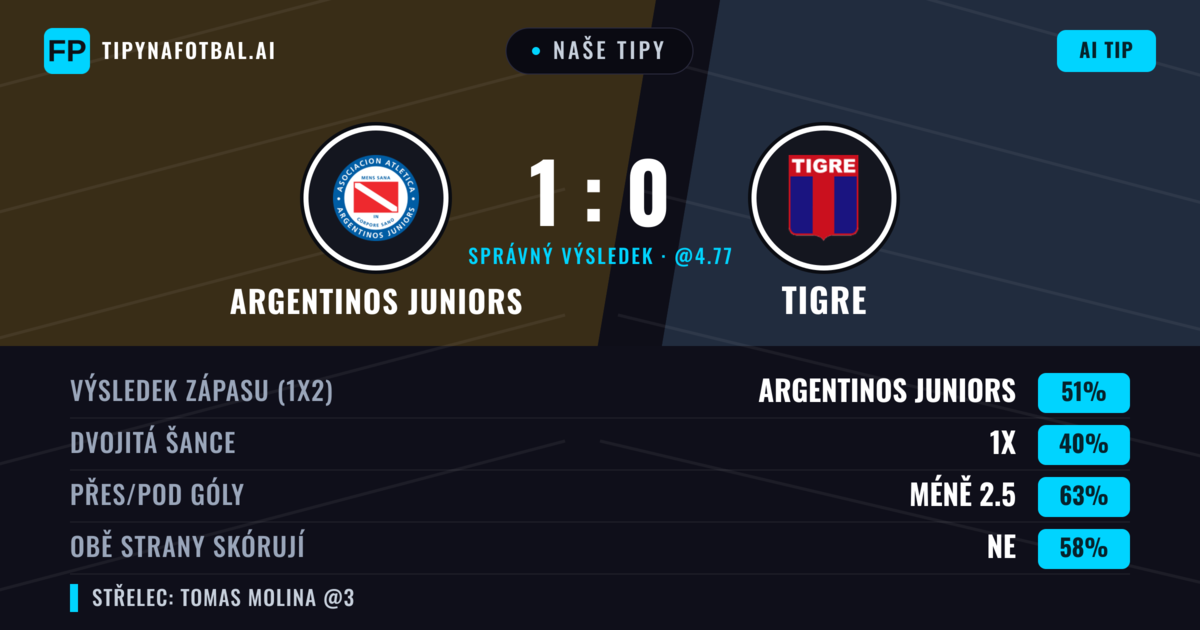 Naše tipy: Argentinos Juniors vs Tigre — Argentinos Juniors — Vítězství (51%); Pod 2.5; Obě strany skórují: Ne