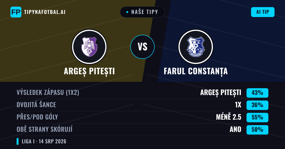 Naše tipy: Argeș Pitești vs Farul Constanța — Argeș Pitești — Vítězství (42%); Pod 2.5; Obě strany skórují: Ano