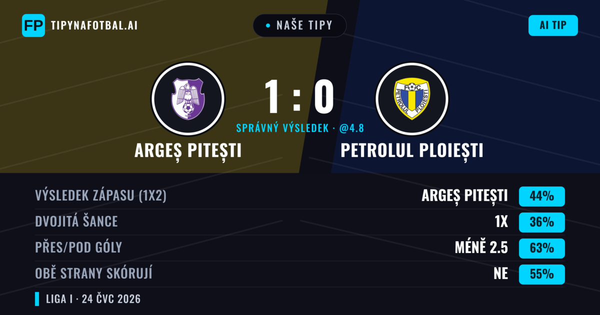 Naše tipy: Argeș Pitești vs Petrolul Ploiești — Argeș Pitești — Vítězství (45%); Pod 2.5; Obě strany skórují: Ne