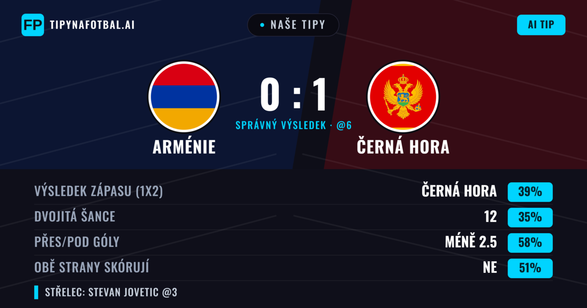 Naše tipy: Arménie vs Černá Hora — Černá Hora — Vítězství (38%); Pod 2.5; Obě strany skórují: Ano