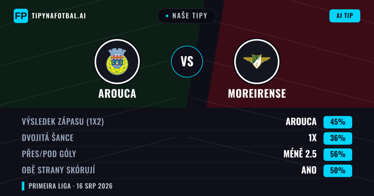 Naše tipy: Arouca vs Moreirense — Arouca — Vítězství (48%); Pod 2.5; Obě strany skórují: Ano