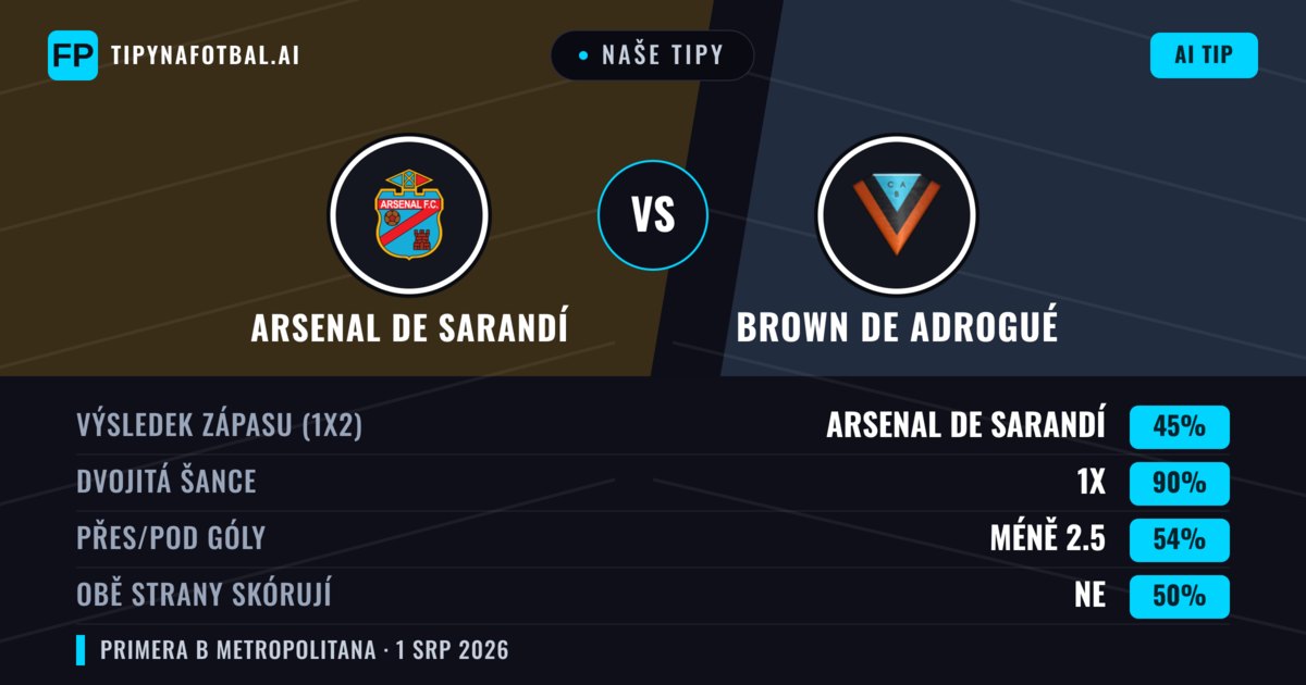 Naše tipy: Arsenal de Sarandí vs Brown de Adrogué — Remíza (45%); Pod 2.5; Obě strany skórují: Ne