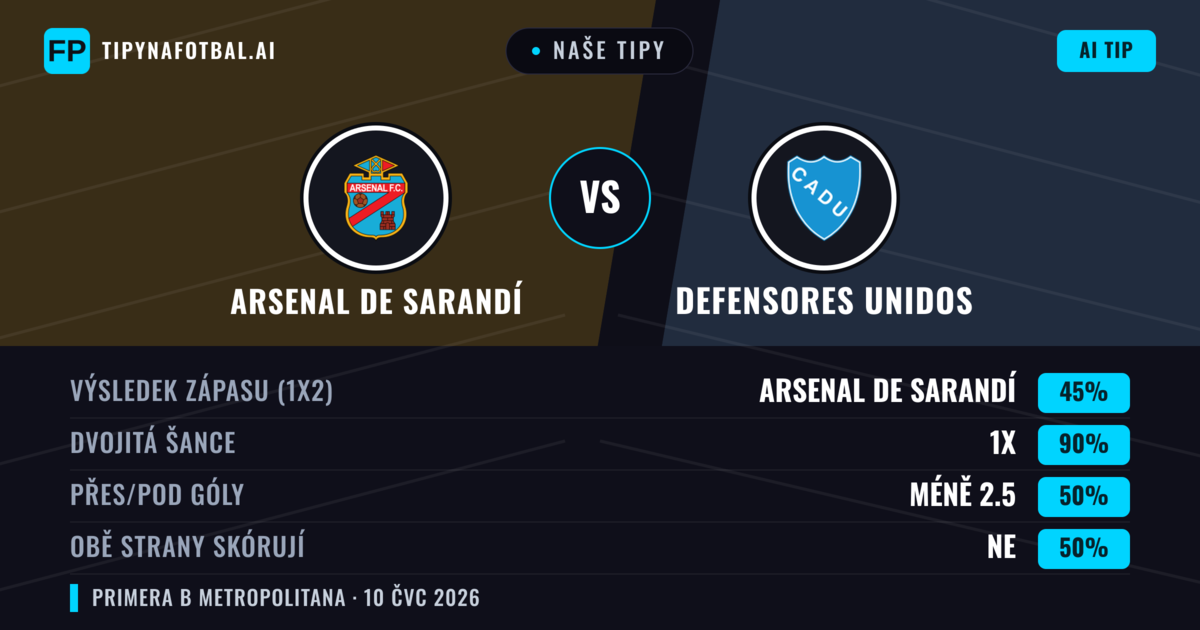 Naše tipy: Arsenal de Sarandí vs Defensores Unidos — Arsenal de Sarandí — Vítězství (64%); Pod 2.5; Obě strany skórují: Ne