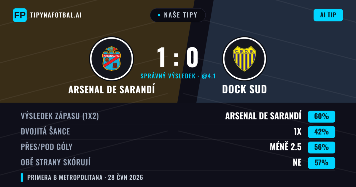 Naše tipy: Arsenal de Sarandí vs Dock Sud — Arsenal de Sarandí — Vítězství (46%); Pod 2.5; Obě strany skórují: Ne