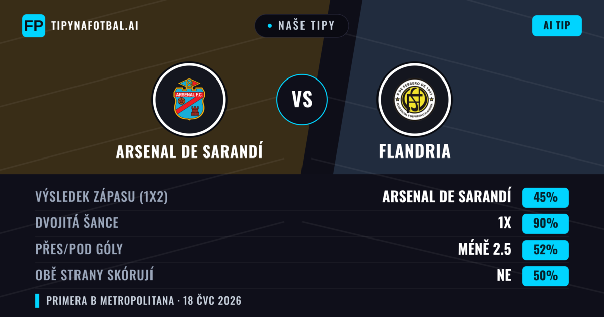 Naše tipy: Arsenal de Sarandí vs Flandria — Arsenal de Sarandí — Vítězství (58%); Pod 2.5; Obě strany skórují: Ne