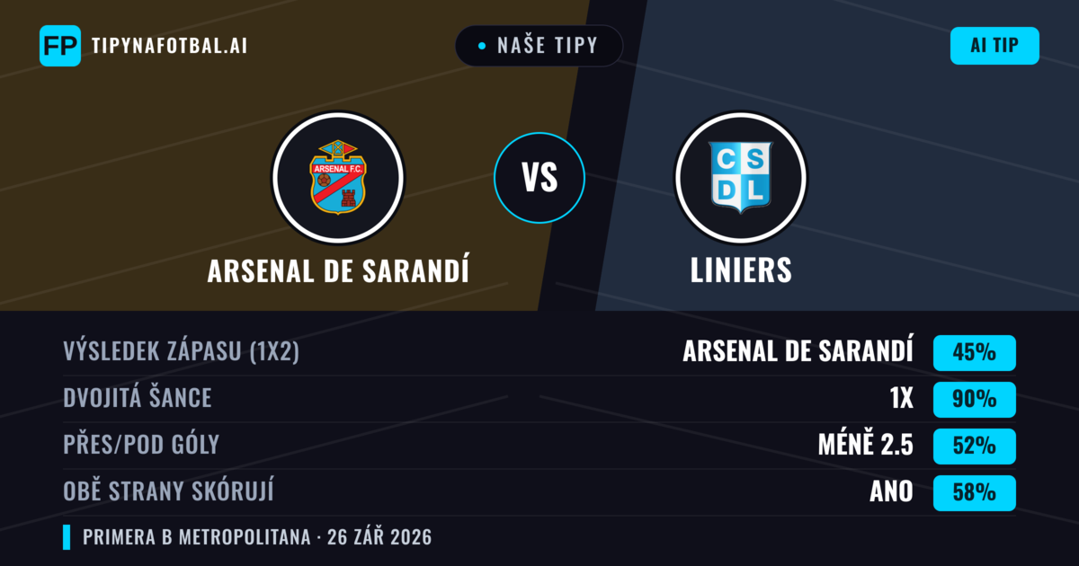 Naše tipy: Arsenal de Sarandí vs Liniers — Arsenal de Sarandí — Vítězství (63%); Pod 2.5; Obě strany skórují: Ne