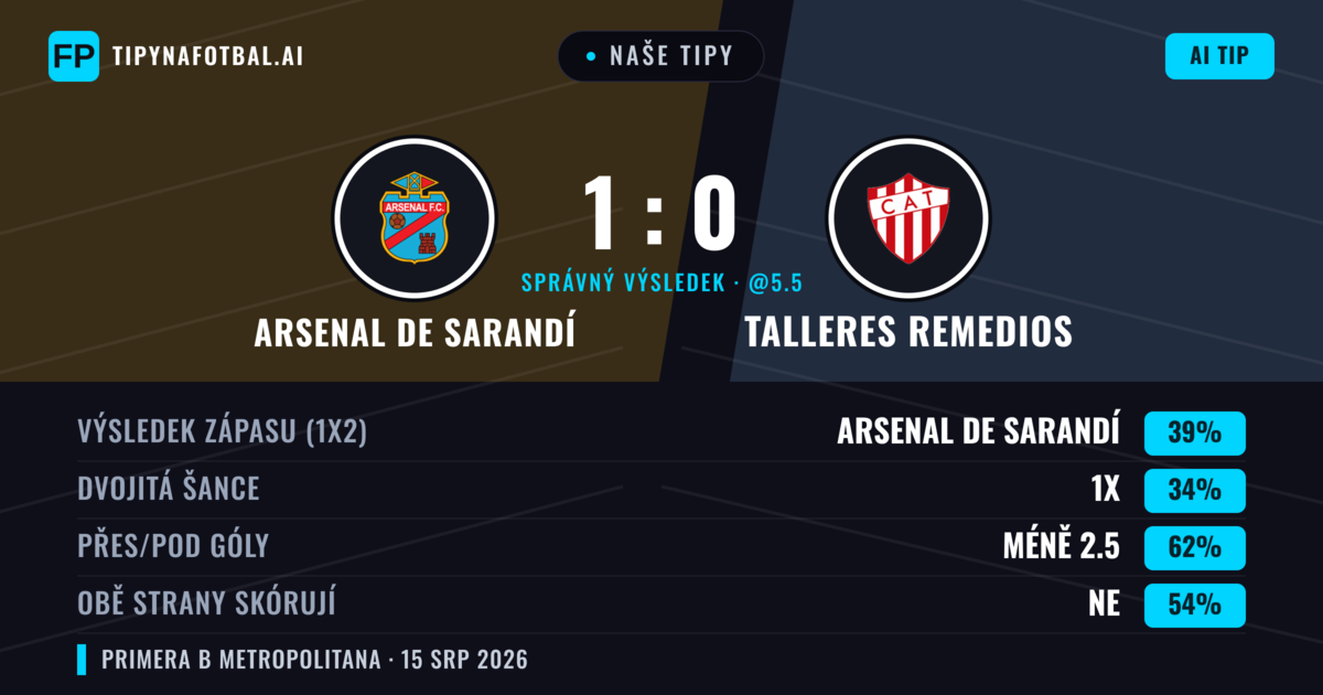 Naše tipy: Arsenal de Sarandí vs Talleres Remedios — Arsenal de Sarandí — Vítězství (40%); Pod 2.5; Obě strany skórují: Ne