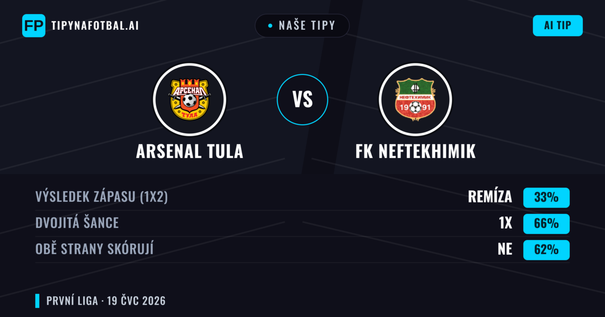 Naše tipy: Arsenal Tula vs FK Neftekhimik — Arsenal Tula — Vítězství (54%); Pod 2.5; Obě strany skórují: Ne
