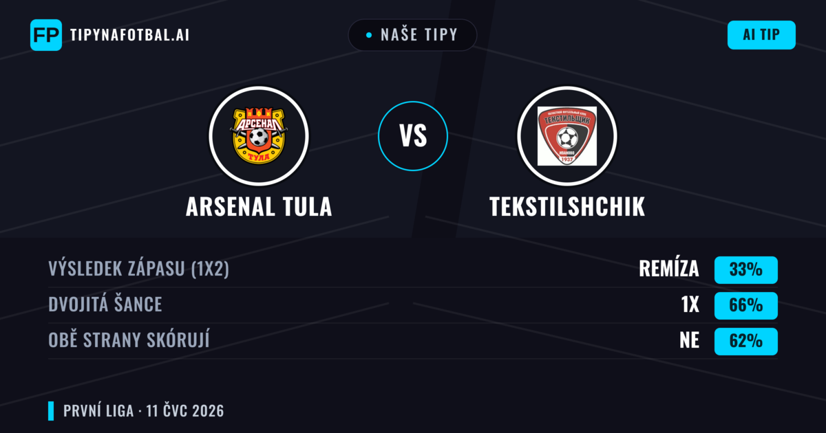 Naše tipy: Arsenal Tula vs Tekstilshchik — Remíza (33%); Obě strany skórují: Ne