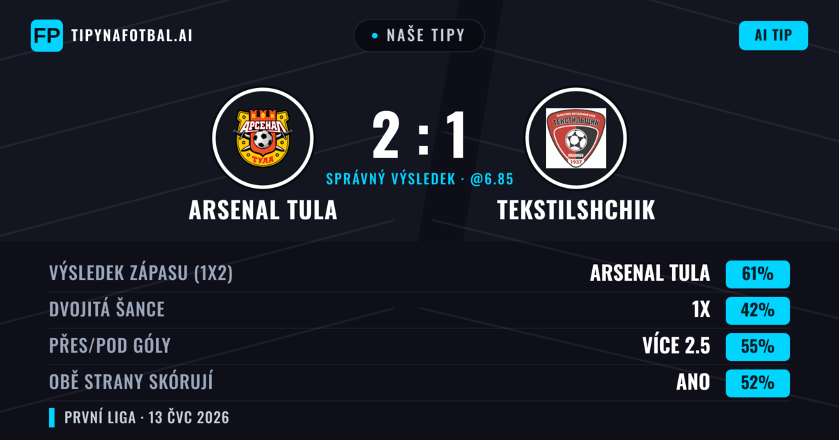 Naše tipy: Arsenal Tula vs Tekstilshchik — Arsenal Tula — Vítězství (62%); Přes 2.5; Obě strany skórují: Ano